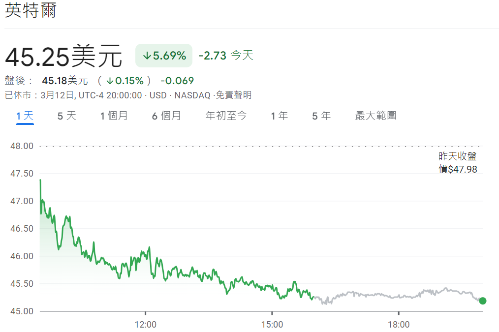 英特爾股價下跌逾5%