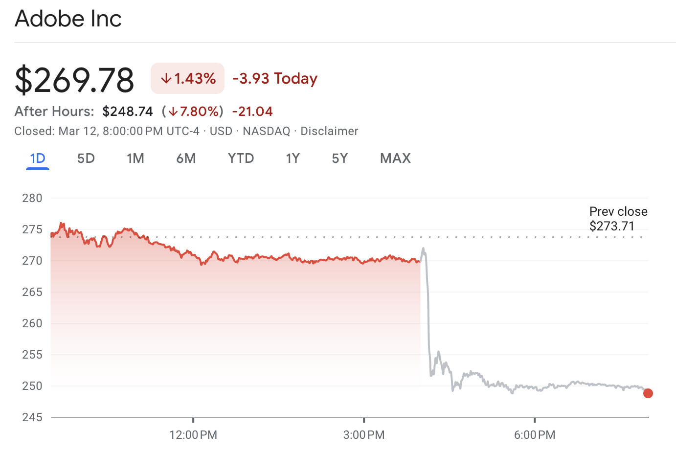 Акции ADBE падают, несмотря на превзошедшую ожидания прибыль