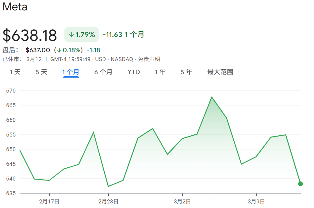 近一个月Meta股价走势