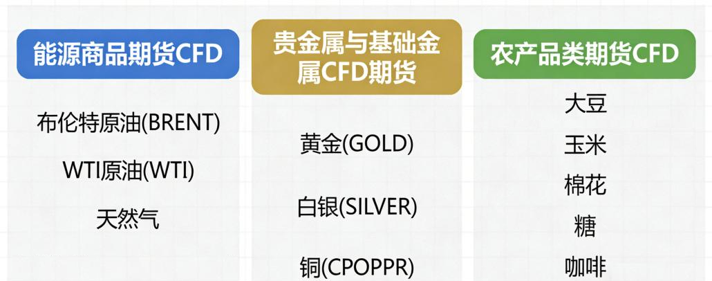 商品类CFD期货