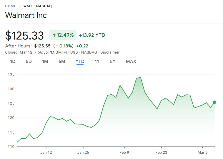 ウォルマート株価の年初来パフォーマンス