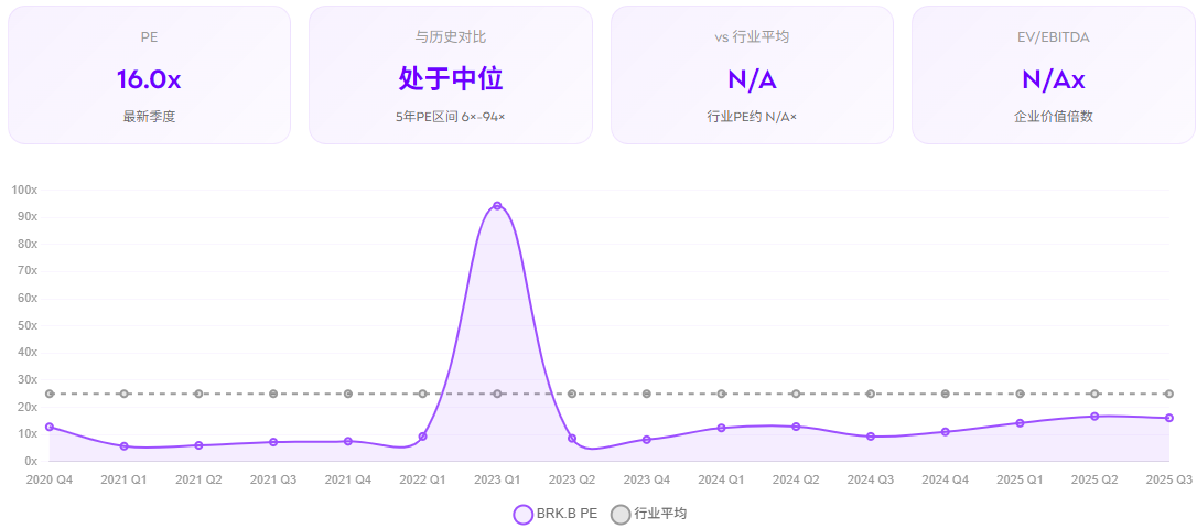 BRK B股价估值分析