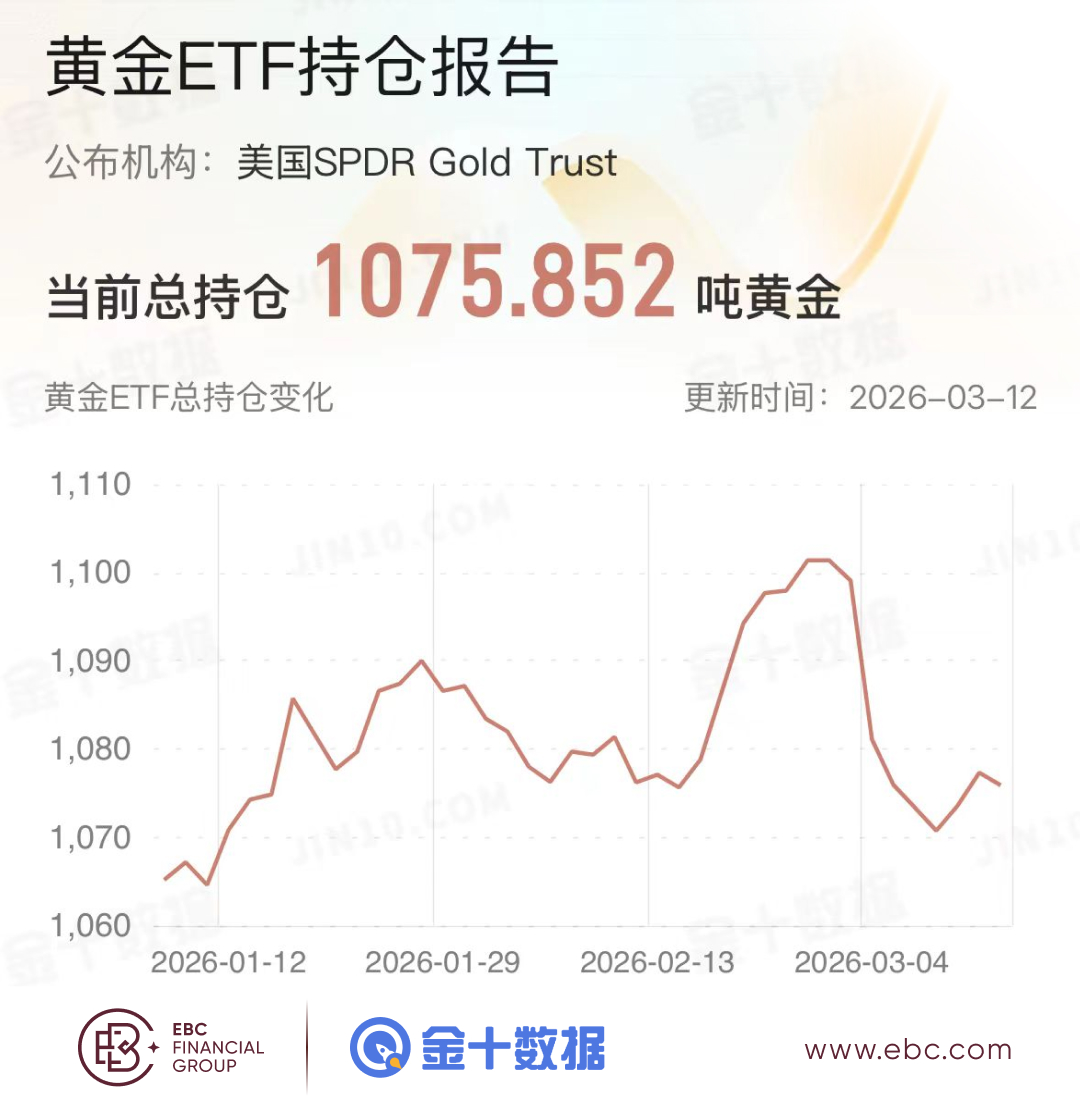 黄金ETF持仓报告