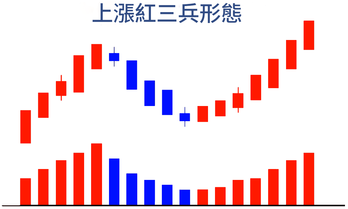 上漲紅三兵型態
