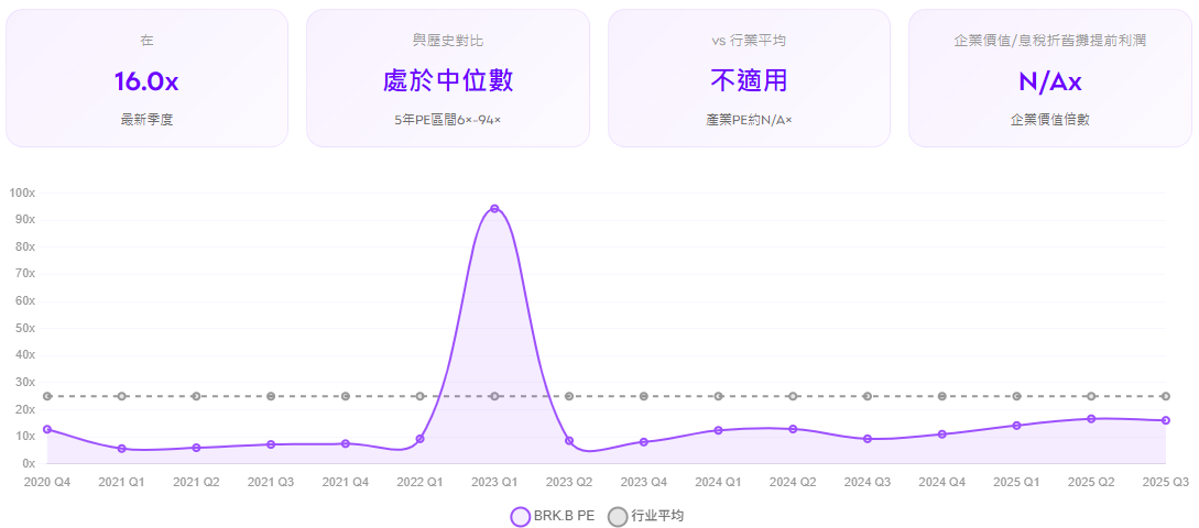 BRK B股價估值分析