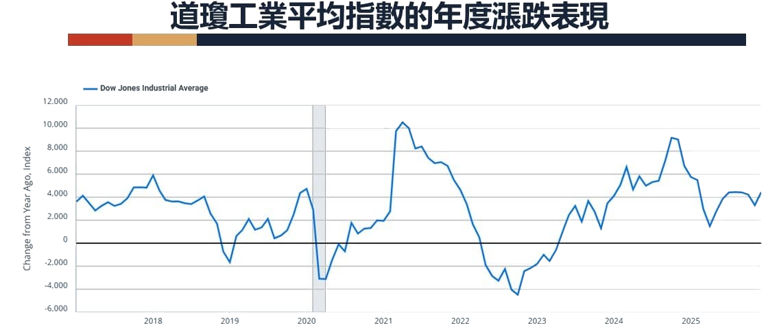 道瓊指數年度漲跌表現