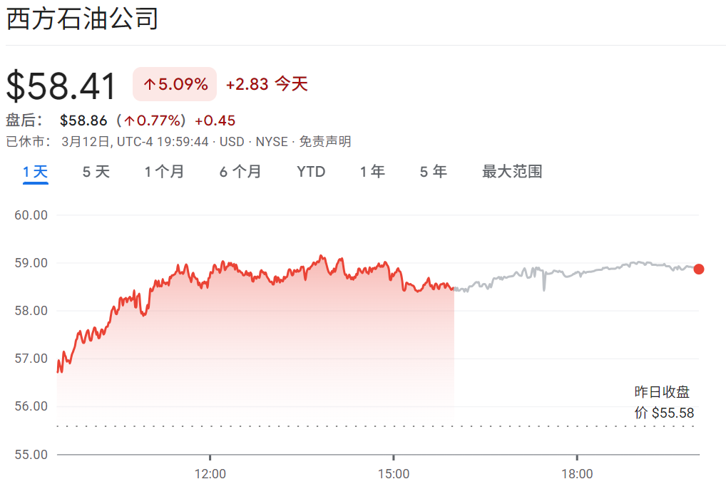 西方石油股价上涨超5%