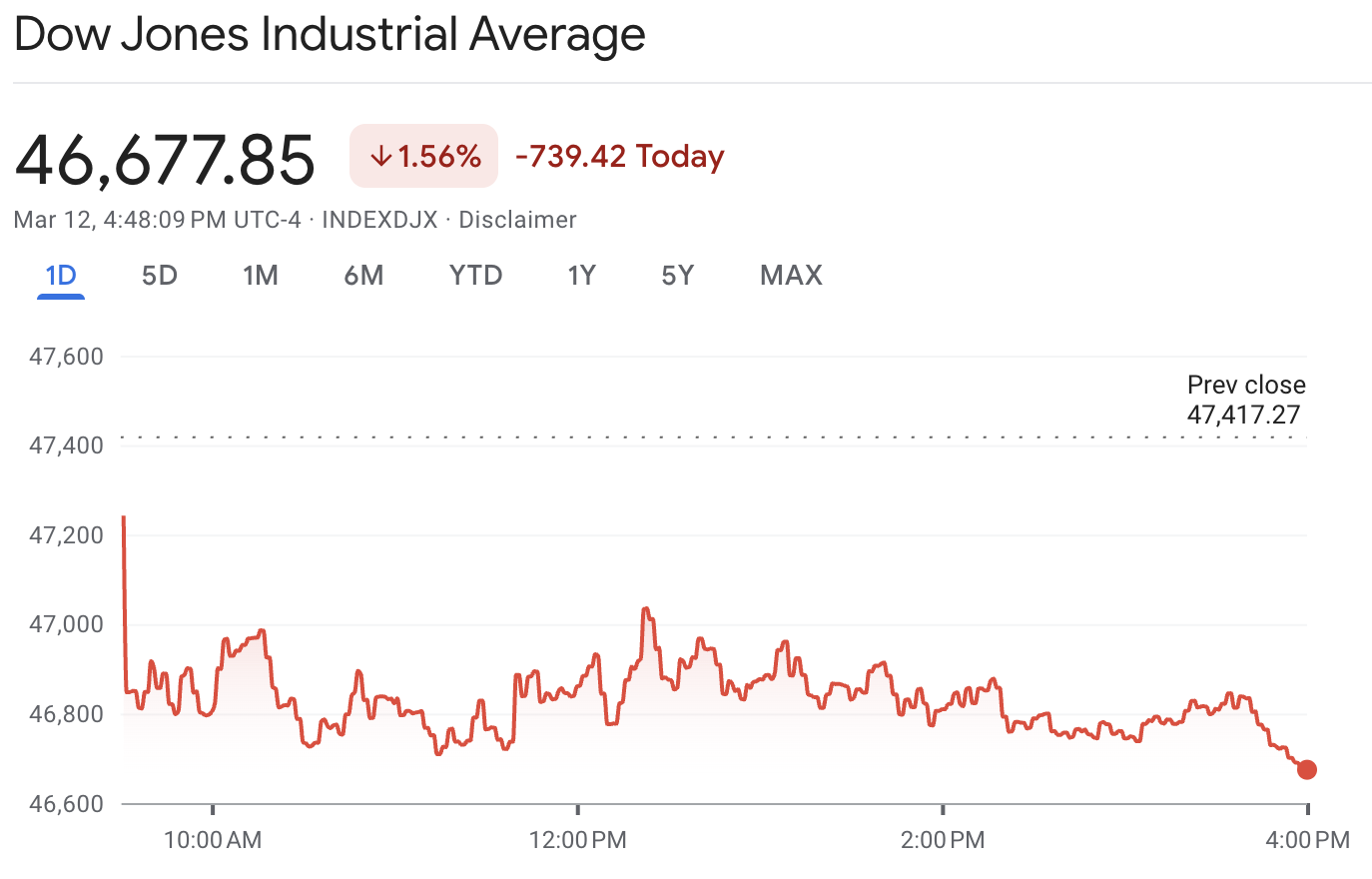 DJIA ดัชนีเฉลี่ยอุตสาหกรรมดาวโจนส์
