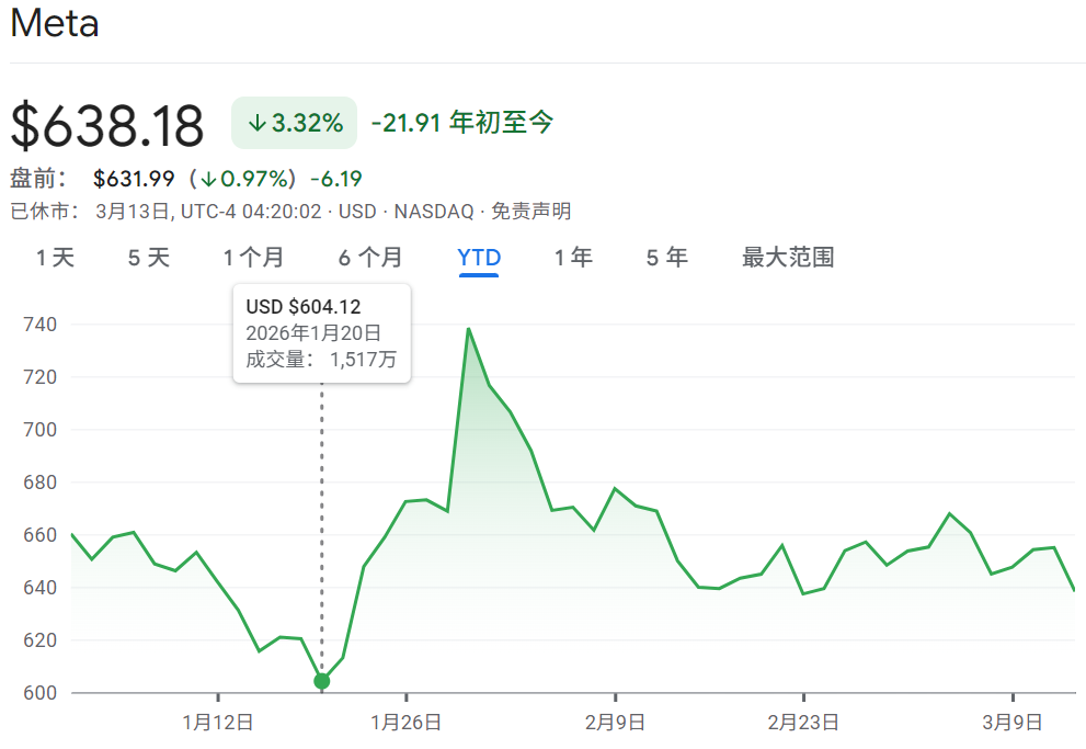 Meta的暴跌 Meta的暴跌