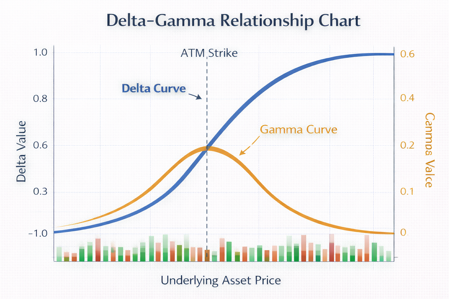 Gamma vs Delta