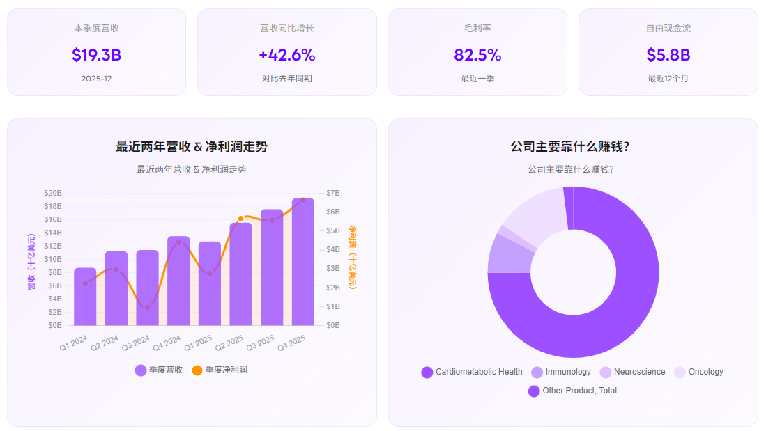 礼来股票基本面分析