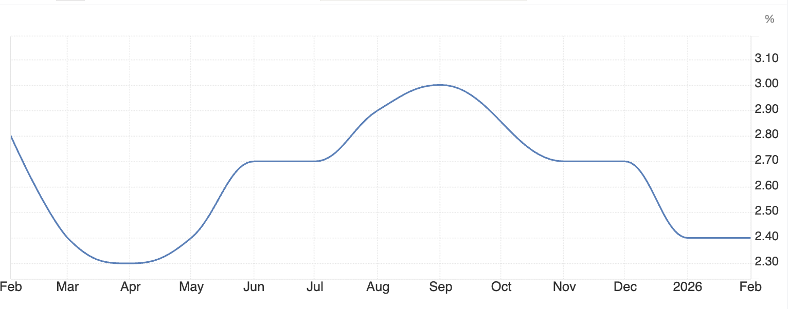CPI ของสหรัฐฯ