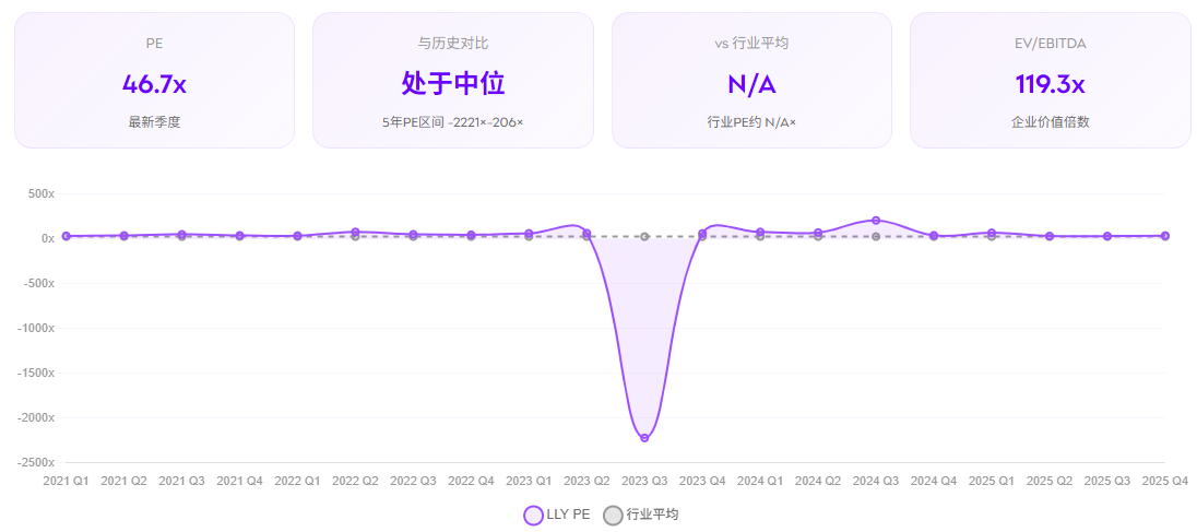 礼来股票行业估值