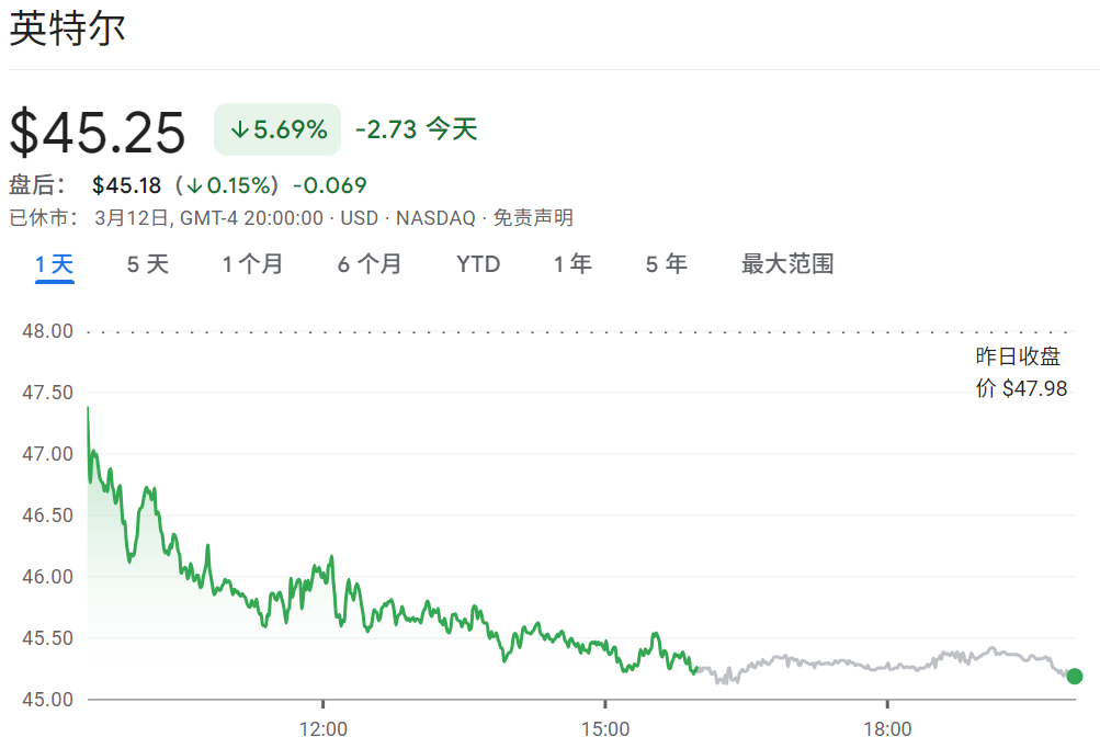 英特尔股价下跌超5%