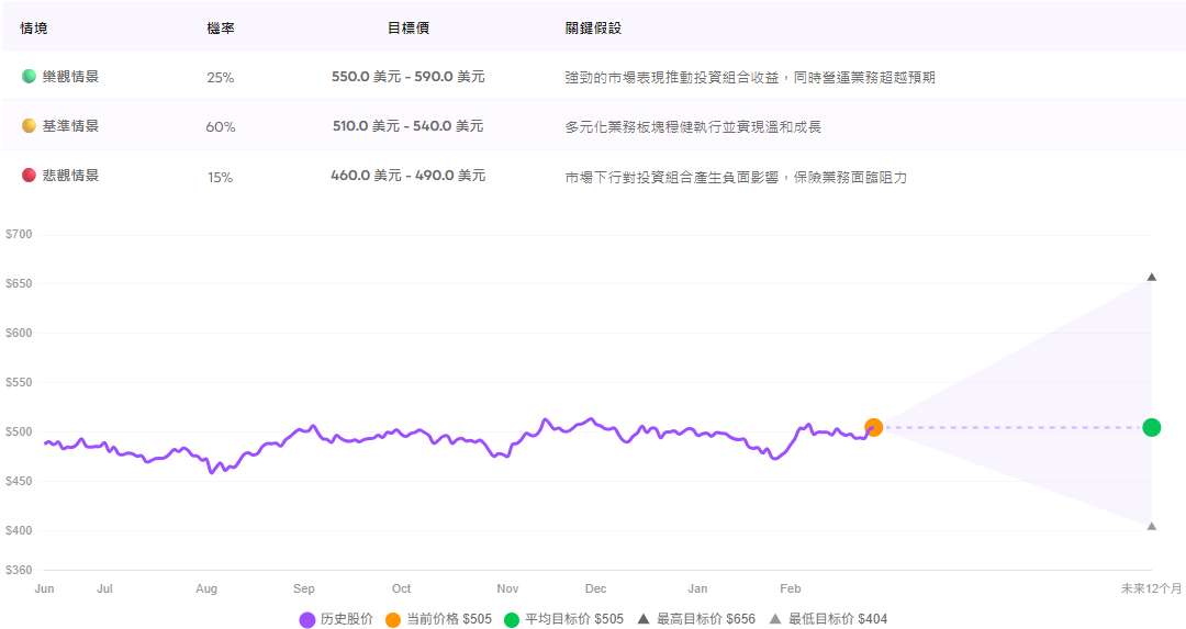 BRK B未來十二個月股價預測