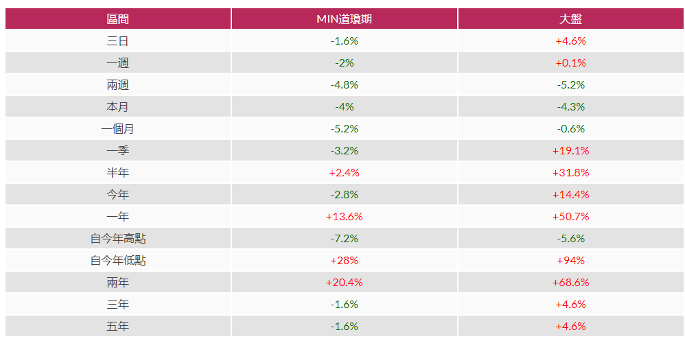小道瓊期貨指數近期表現