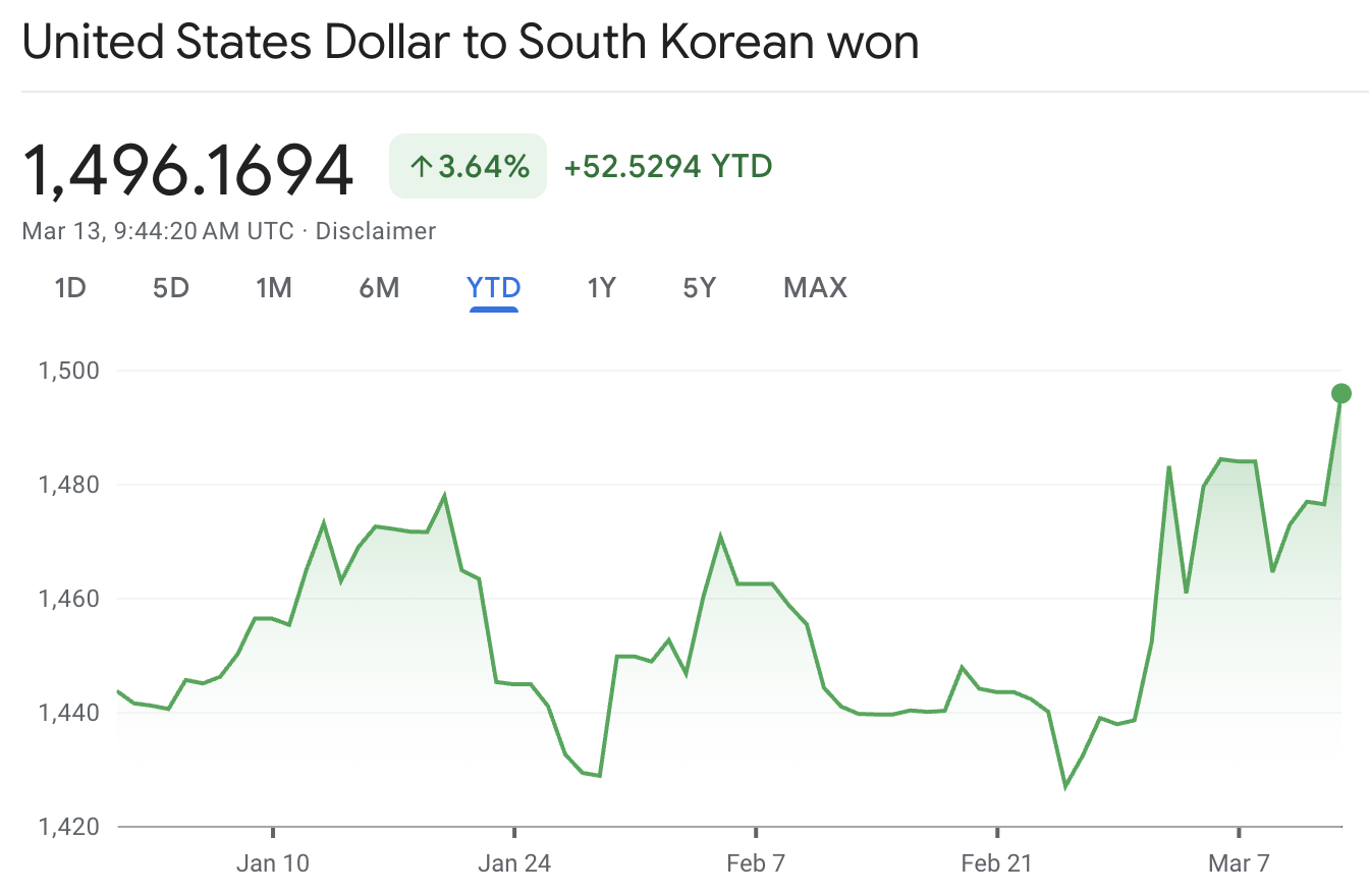 Why Is the South Korean Currency So Weak