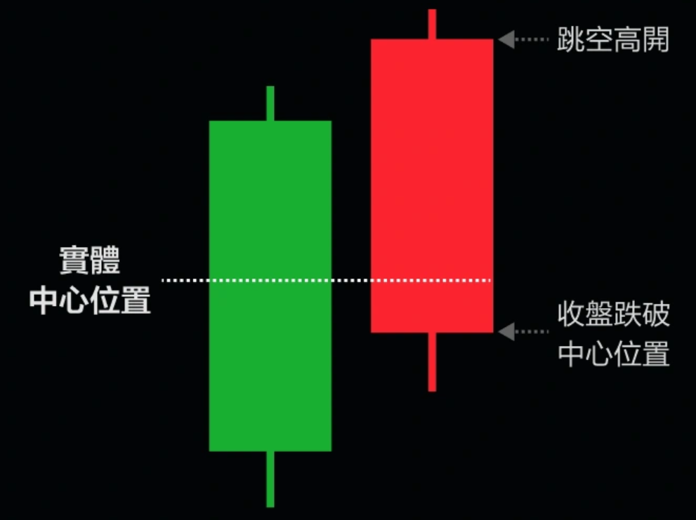 烏雲蓋頂K線形成 烏雲蓋頂K線形成