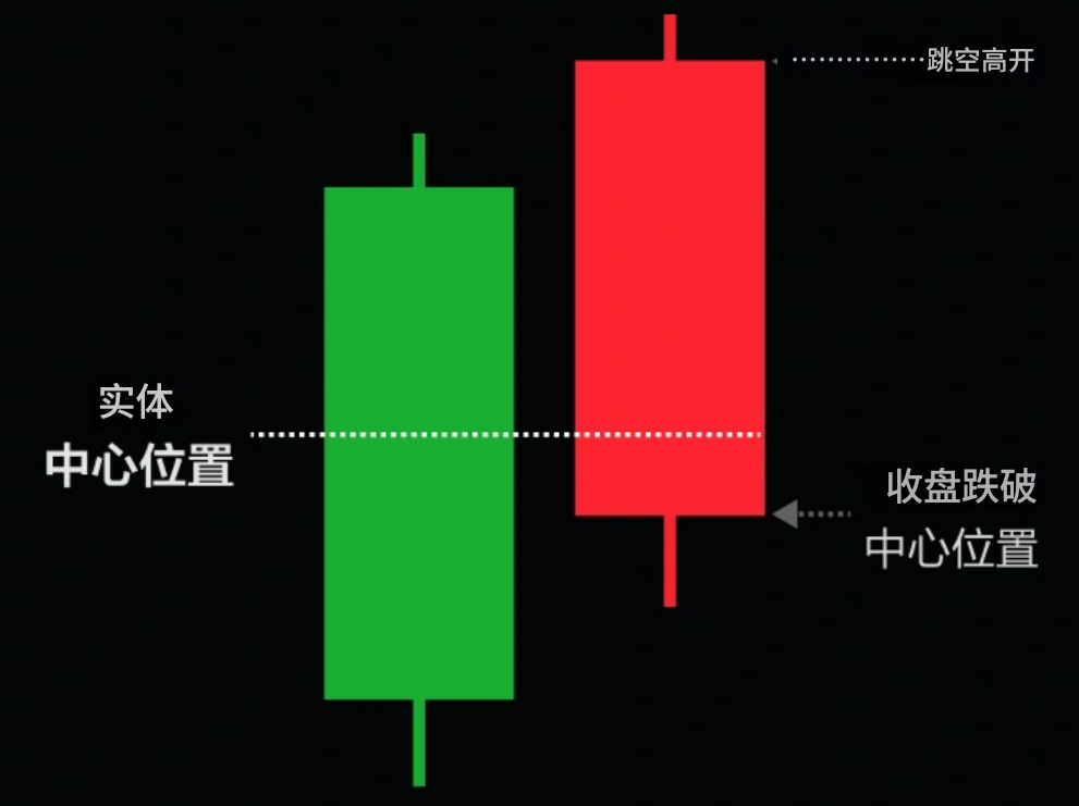 乌云盖顶K线形成