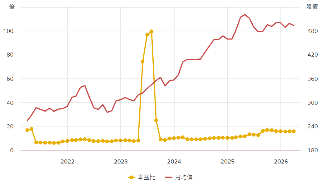 BRK B股价本益比