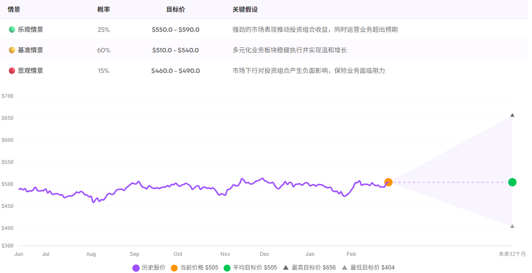 BRK B未来十二个月股价预测