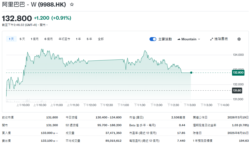 恆指成份股阿里巴巴股價