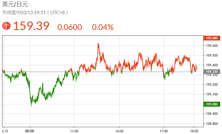 美元兑日元今日走势（3.13）