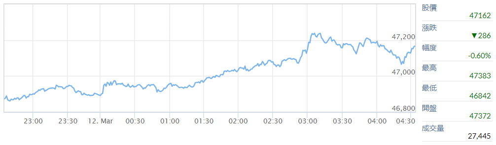 小道瓊期貨指數走勢
