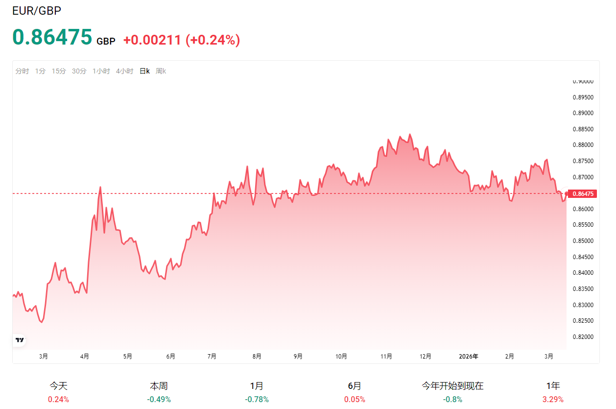 歐元兌英鎊上漲