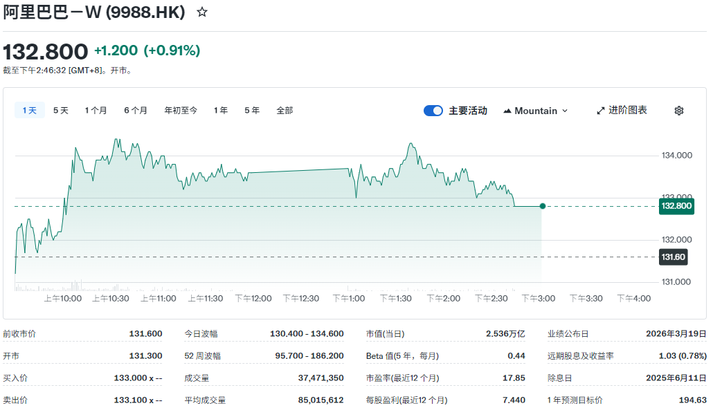 恒指成份股阿里巴巴股价