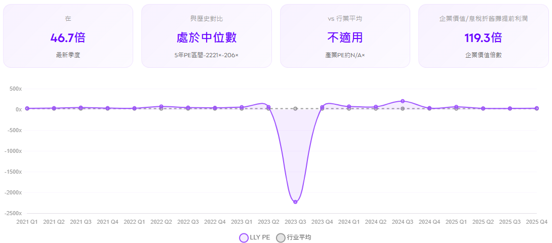 禮來股票行業估值