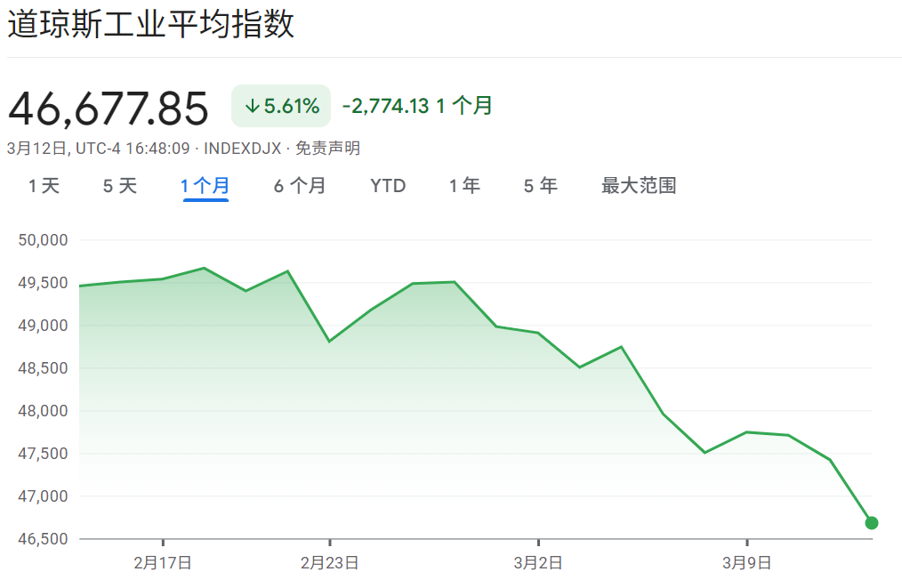 道琼大跌