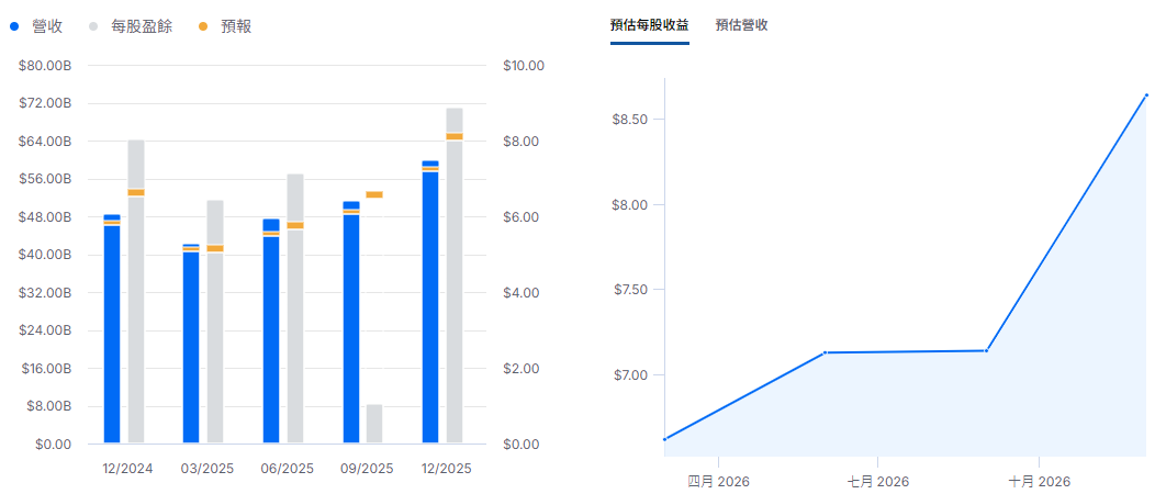 Meta股價每股盈收益 Meta股價每股盈收益
