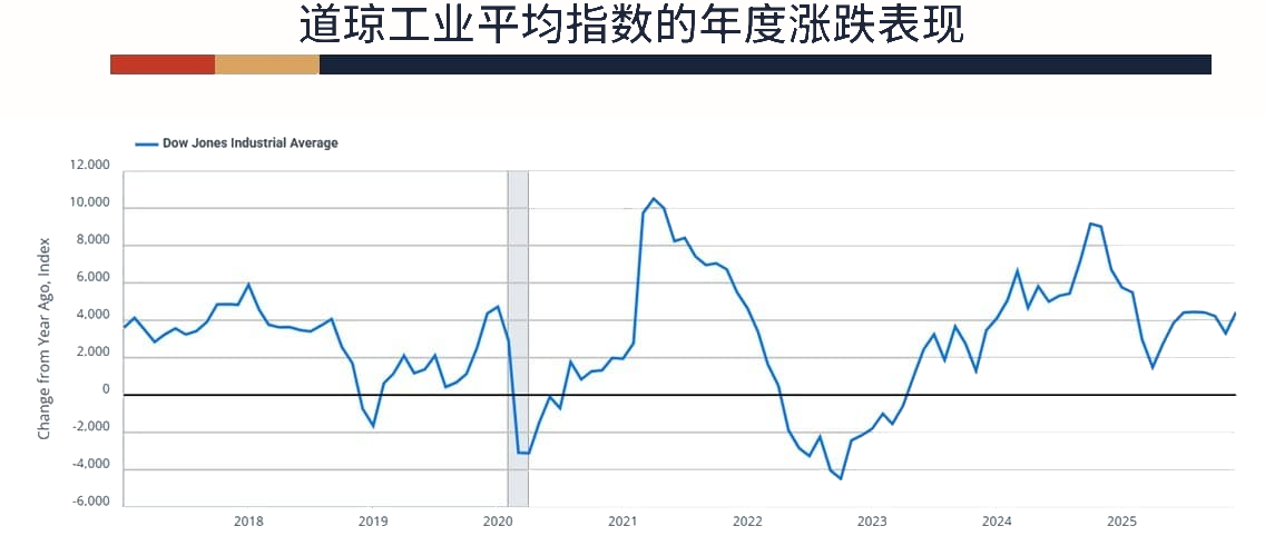 道琼指数年度涨跌表现