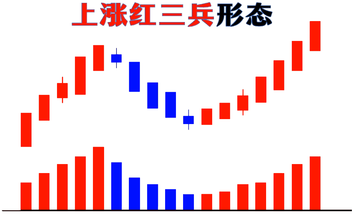 上涨红三兵型态