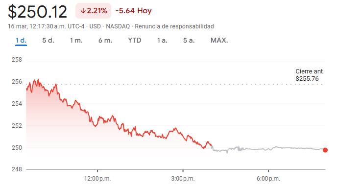 Gráfico de las acciones de Apple