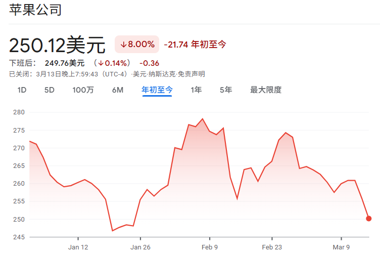 2026年初苹果股价走势