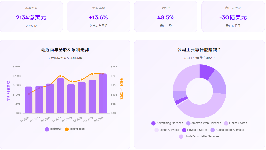 亞馬遜股價基本面分析