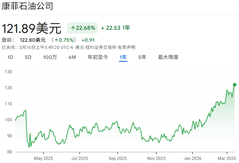 康菲石油股票近一年价格走势 康菲石油股票近一年价格走势