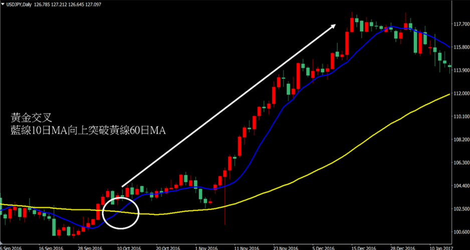 黃金交叉 黃金交叉