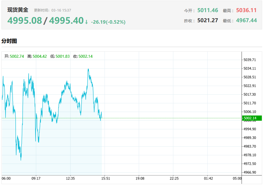 国际现货黄金行情(3.16) 国际现货黄金行情(3.16)