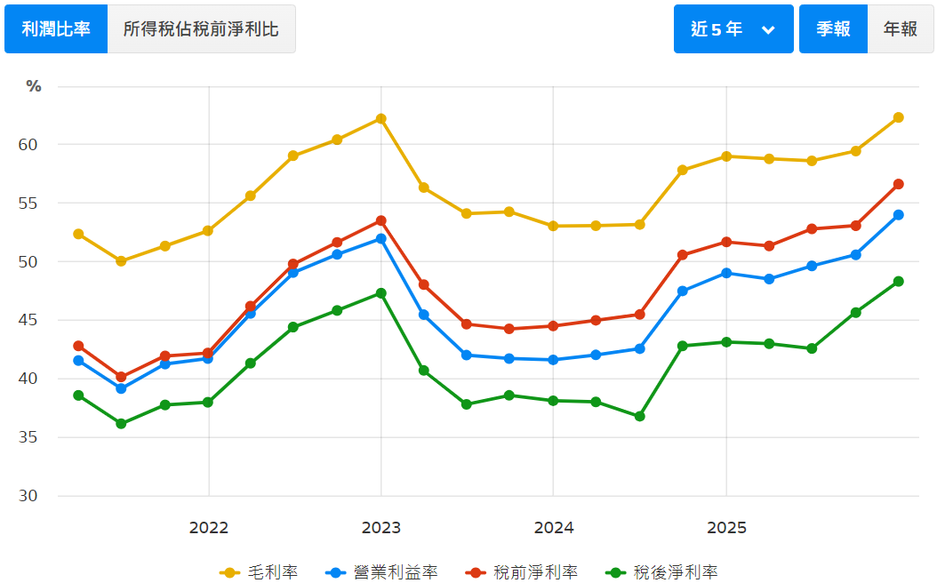 台積電毛利率 台積電毛利率
