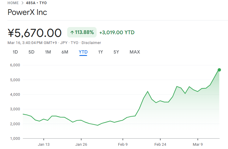 パワーエックスの株価が上昇 パワーエックスの株価が上昇