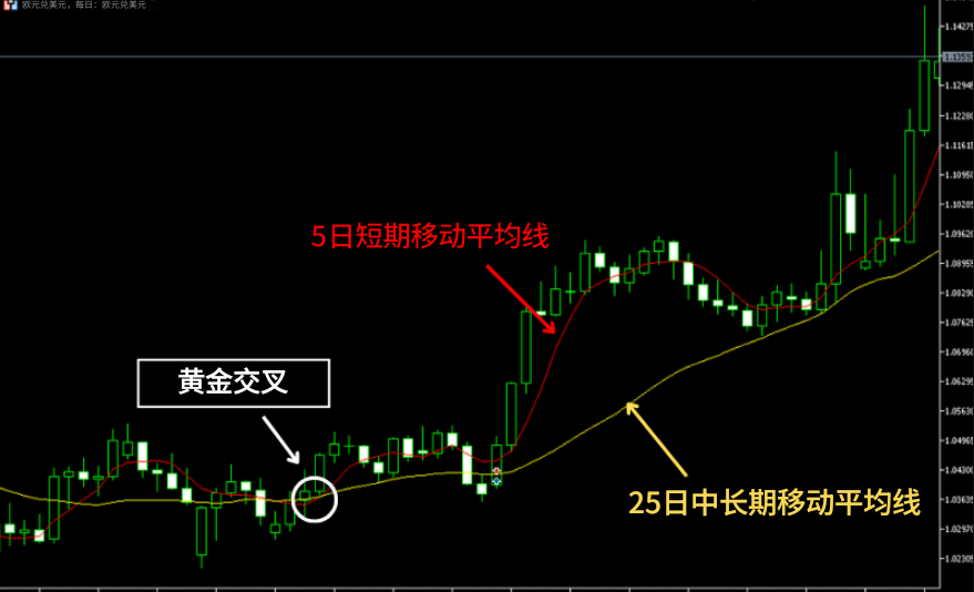 黄金交叉怎么看(黄金交叉) 黄金交叉怎么看(黄金交叉)