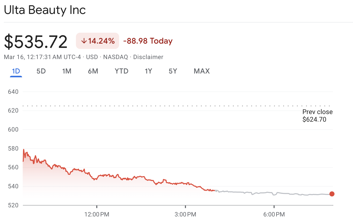 Por que a ação da ULTA está em queda
