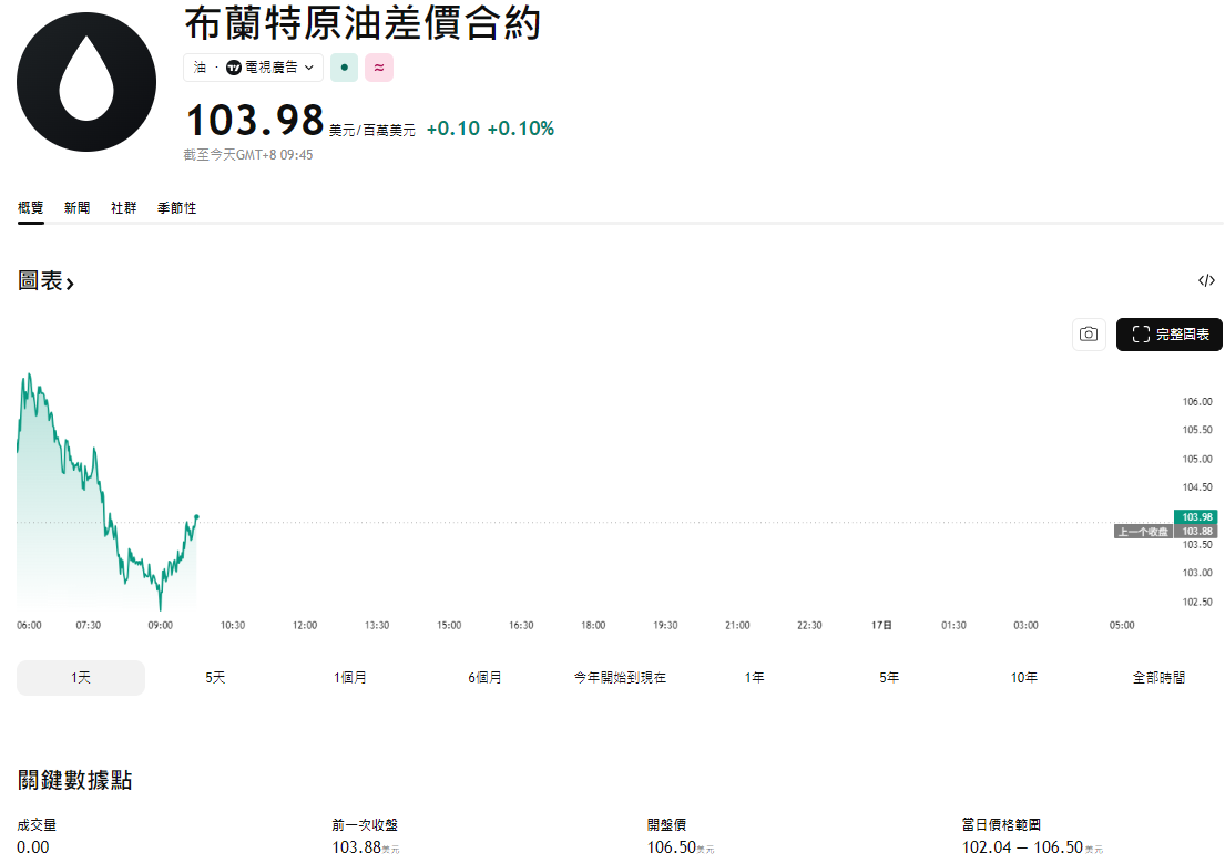 國際原油價格（布倫特原油）