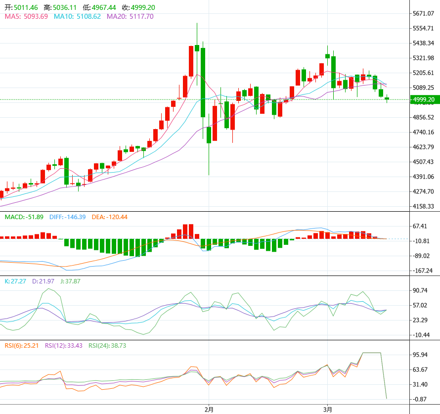 国际现货黄金K线走势(3.16) 国际现货黄金K线走势(3.16)