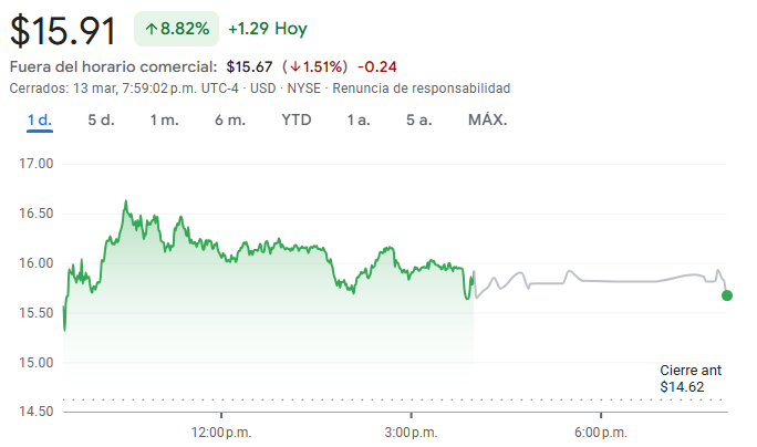 Gráfico de las acciones de Klarna