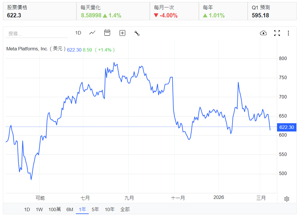 Facebook股價走勢 Facebook股價走勢