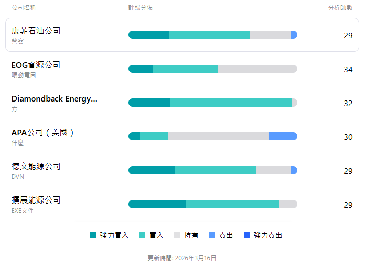康菲石油股票值得買嗎 康菲石油股票值得買嗎